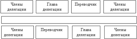 Переводчики занимают место слева от руководителя делегации