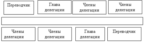 Переводчики занимают место справа от руководителя делегации